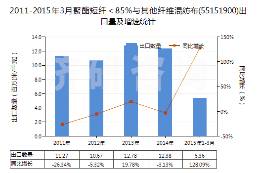 2011-2015年3月聚酯短纖＜85%與其他纖維混紡布(55151900)出口量及增速統(tǒng)計(jì)